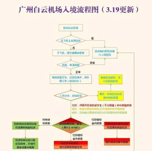 白云機(jī)場(chǎng)入境流程新圖解讀 紅橙黃綠四色標(biāo)識(shí)，智能化生物識(shí)別提速通關(guān)